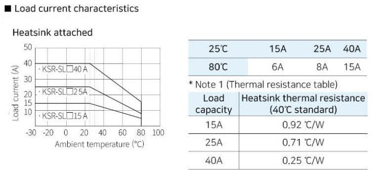 Load current derating chart vs ambient temperature for 15A 25A 40A models